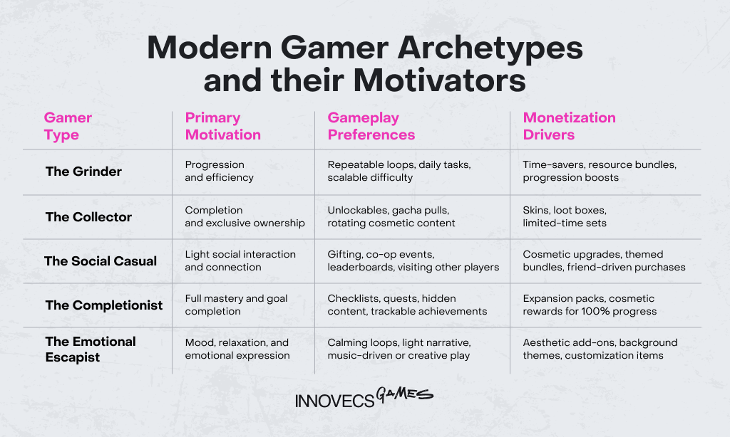 Matrix comparing modern gamer archetypes—Grinder, Collector, Social Casual, Completionist, and Emotional Escapist—across motivation, gameplay preferences, and monetization drivers.